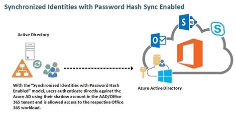 sharepoint smart card authentication|SharePoint 365 authentication.